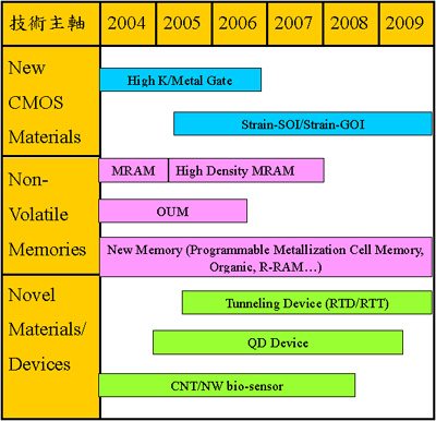 Nanoelectronic Technology