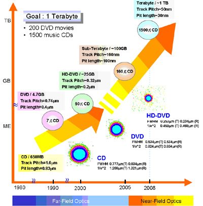 Data Storage – Terabyte Technology