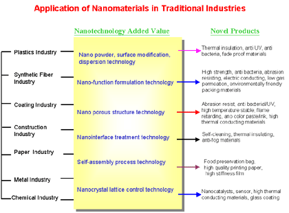 Application of Nanotechnology in Traditional Industries