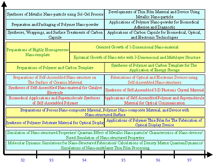 Platform Technology — Nanomaterials and Processes