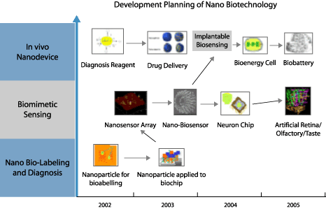 Nanobiotechnology